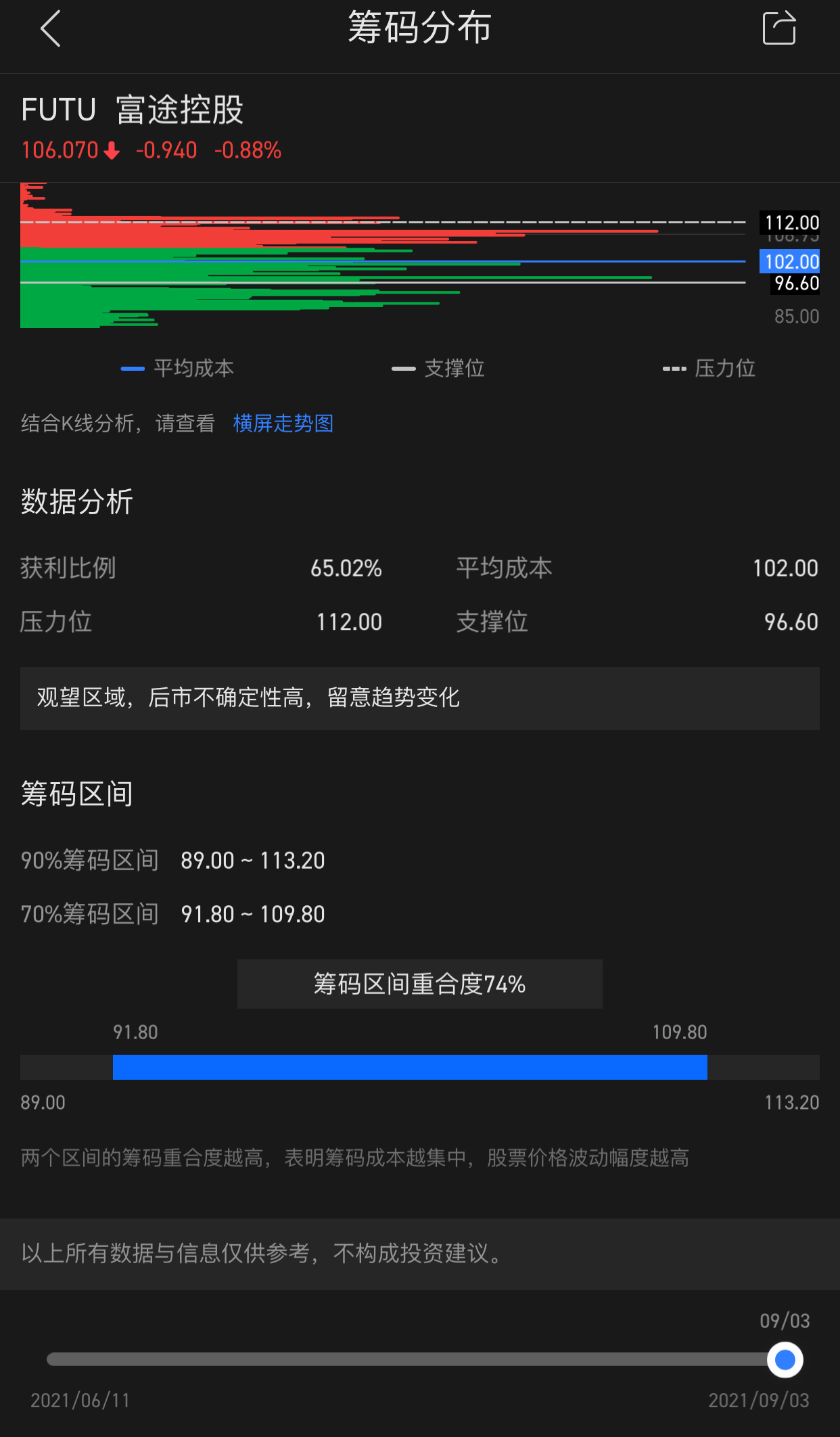 $富途控股 (FUTU.US)$ 籌碼區間高度重合，幾乎接近90%都在90-110區間，說明這個區間是主力願意吸貨的價格區間。連主力都願意在這個價格吸籌，我們想跟着主力喝湯的，120以內的價格都不應該出手。畢竟主力花這麼大精力吸籌，不可能只拉升10塊（120）。 供參考