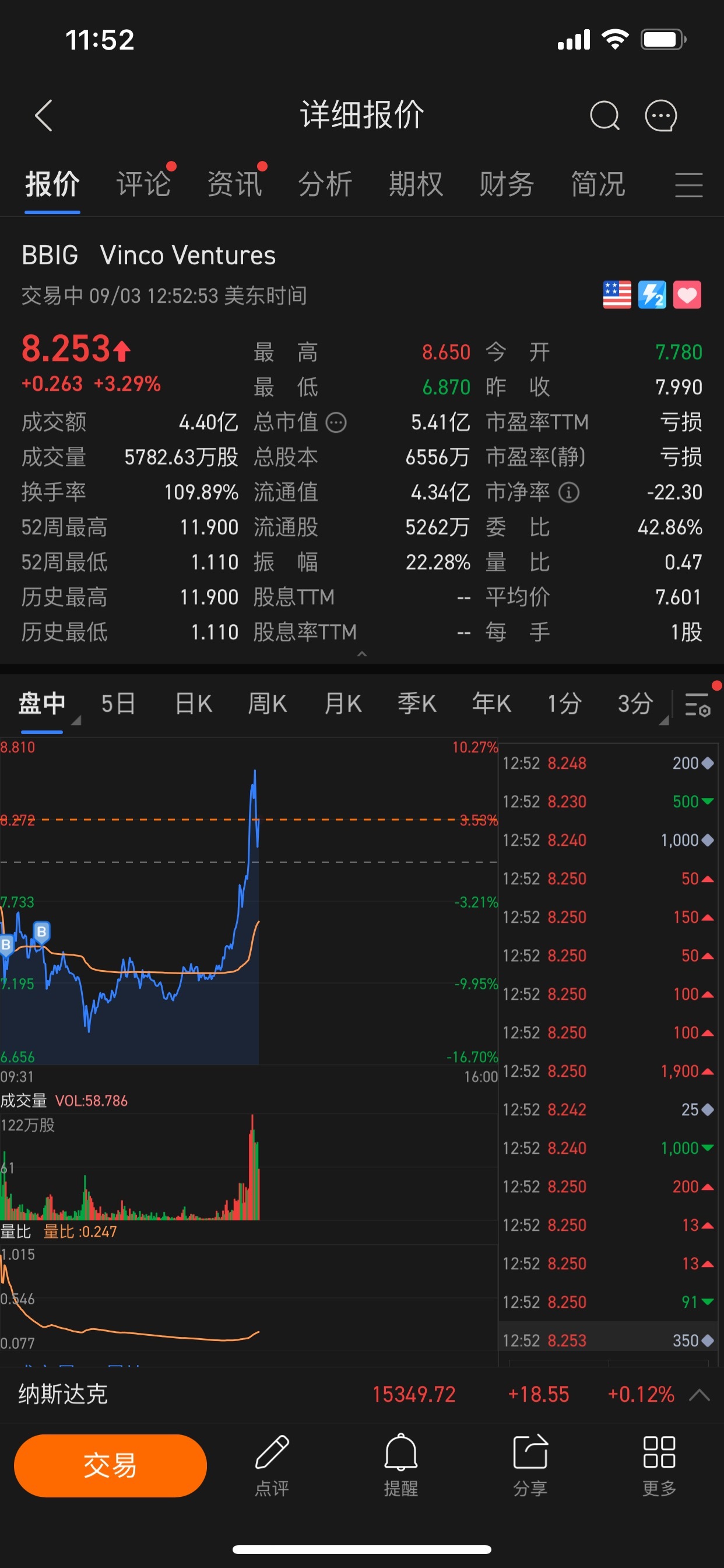 $Vinco Ventures (BBIG.US)$ 兩次買入終於看到曙光了