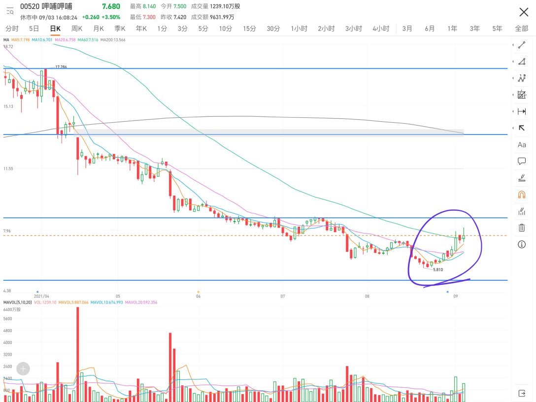 呷哺最近均线走的很好，目前已经站上60日均线。短期均线也在等待汇聚，初步观察有起涨信号。前高8.70，有10%的增长潜力，可以留意观察。