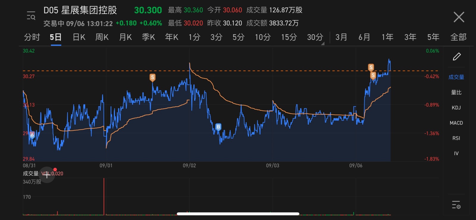 $DBSグループ (D05.SG)$ 大神について感覚を掴む！