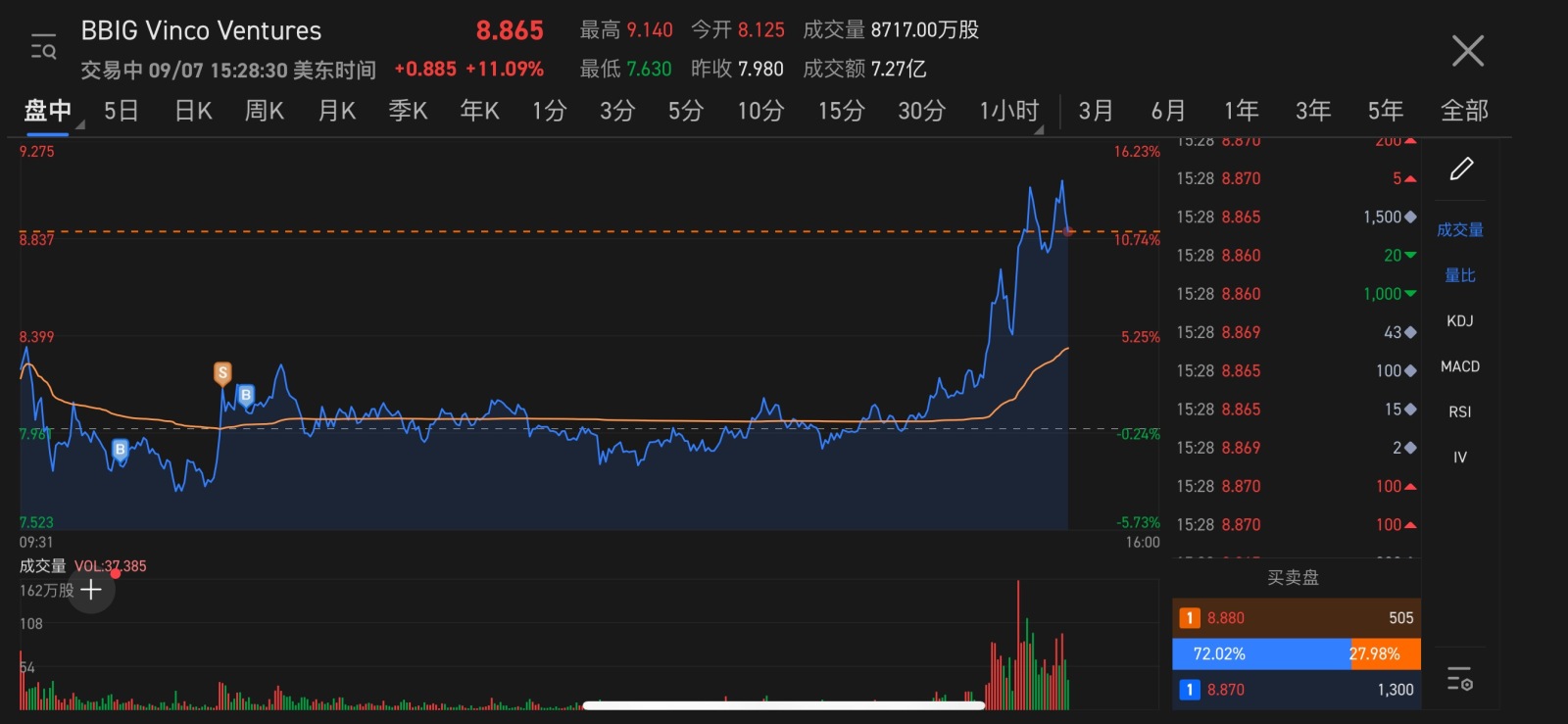 $Vinco Ventures (BBIG.US)$ 好想卖，我忍[微笑]