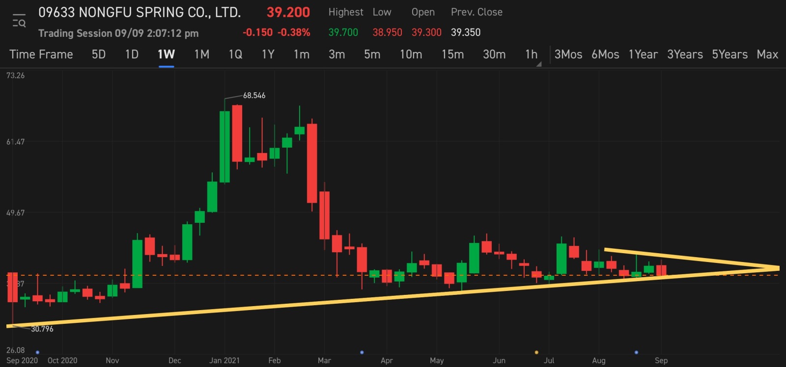 $NONGFU SPRING (09633.HK)$Every time it is touched, there is a reaction. It doesn't fall below. How do you look? 👀