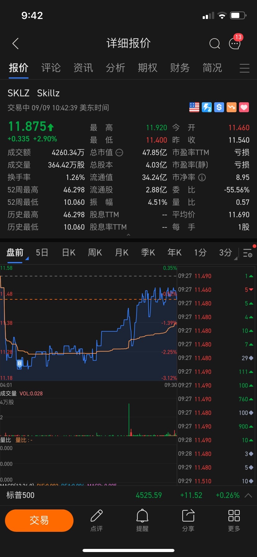 $Skillz (SKLZ.US)$ 謝謝你 總給我最好的價格！💎💎🥰🥰🥰 我們起飛吧！🚀🚀🚀🚀🚀