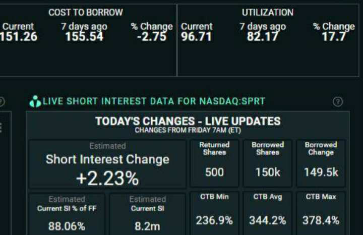 $undefined (SPRT.US)$96.71%の利用率 残り3.29%  可能であれば、少しのプッシュとサポートをお願いします。 $グローバルスター (GSAT.US)$ $ゲームストップ クラスA (GME.US)$ $キャンバー エナジー (CEI.US)$ $AMCエンターテインメント クラスA (AMC...