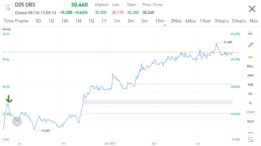 Highest Returns To Date