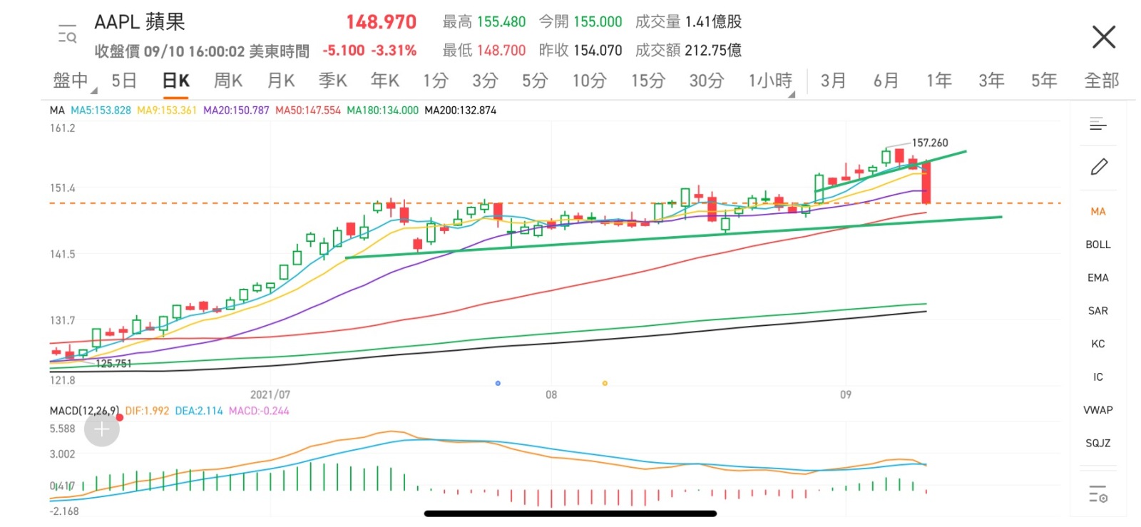 $Apple (AAPL.US)$ Bearish news, if it falls below 146, it will return to the 200-line consolidation. If it continues to drop after breaking 146 with increased v...