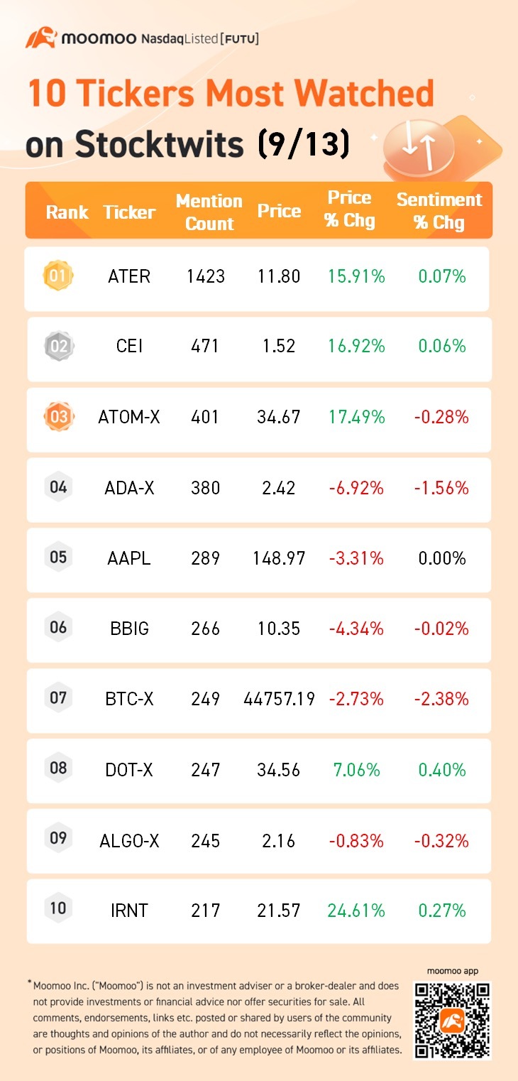 10 tickers most watched on Stocktwits (9/13): Aterian, Camber Energy, and more