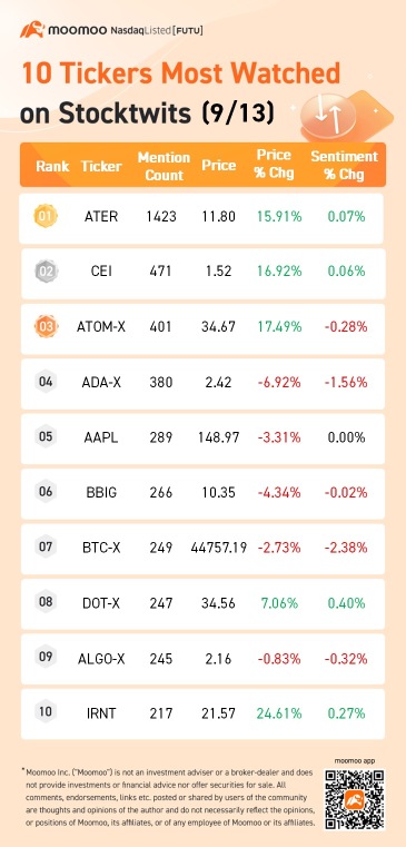 Stocktwits 上最受关注的 10 个股票行情（9/13）：Aterian、Camber Energy 等