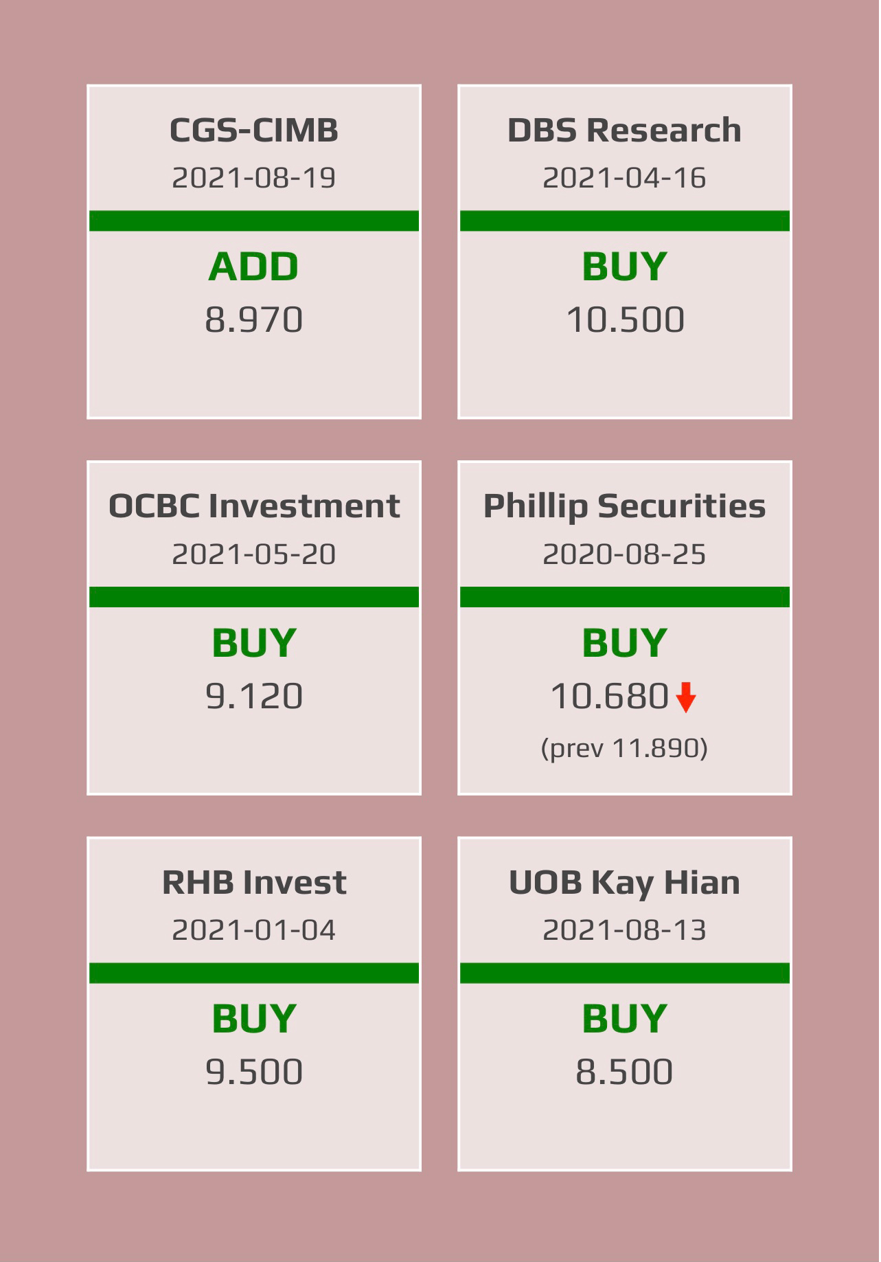 $CityDev (C09.SG)$