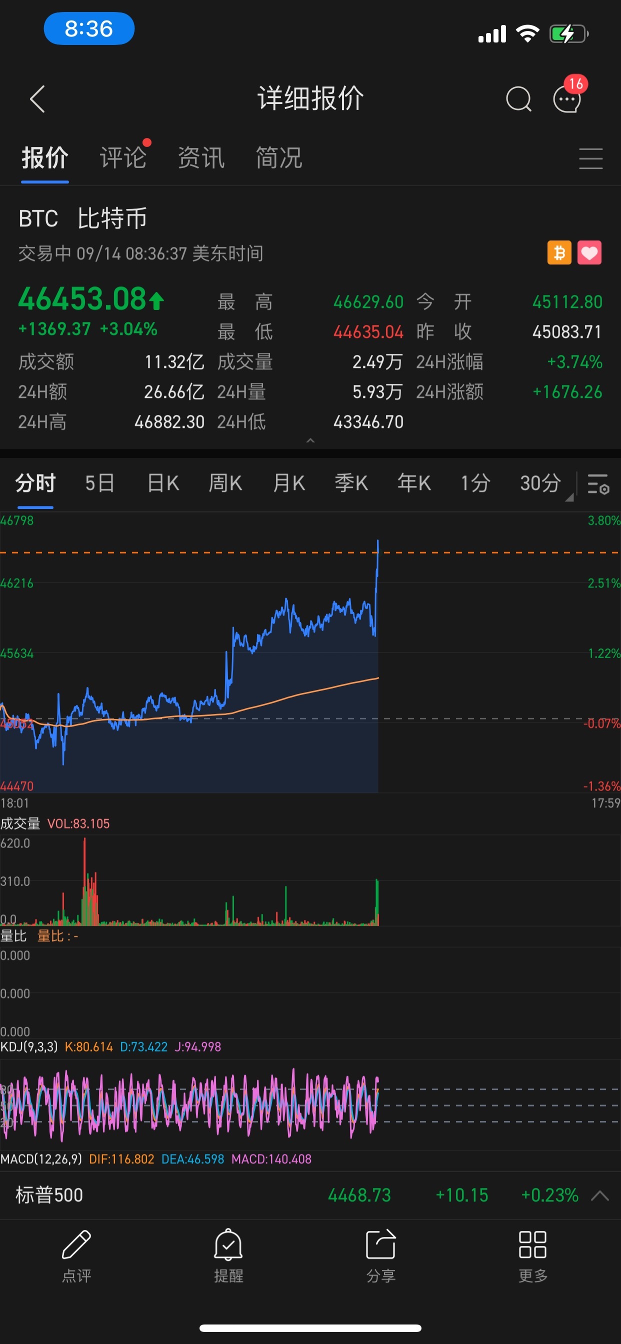 $undefined (SPRT.US)$ BTCは50000ドル以上に戻る予定です。[大喜び]私は株主になる用意がありますが、売却するつもりはありません。