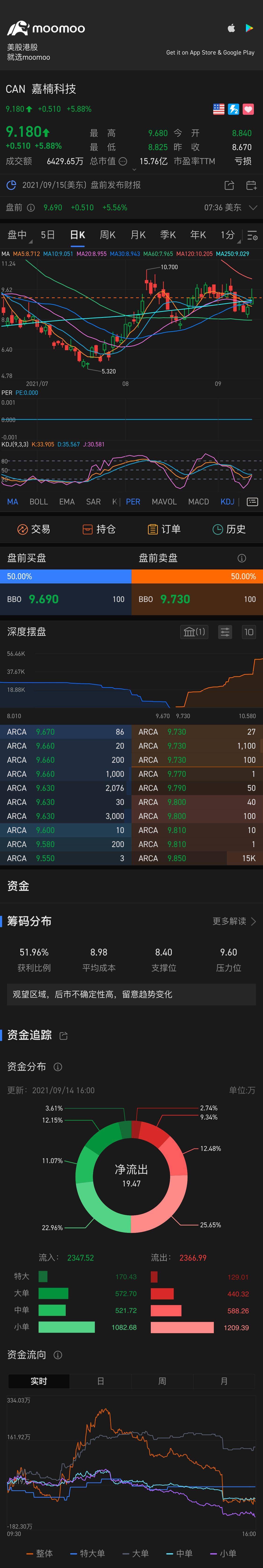 $Canaan (CAN.US)$ go go