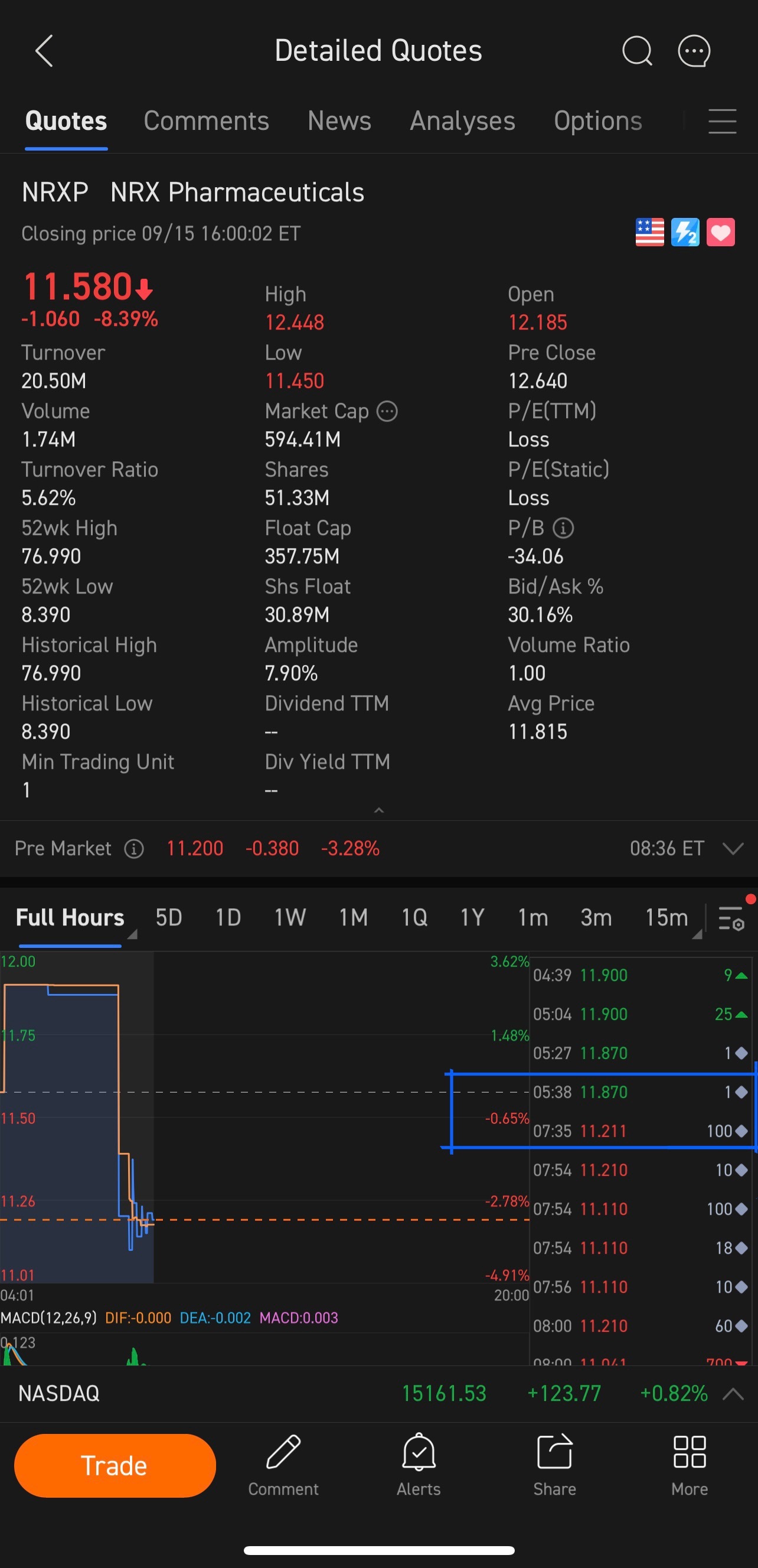 $NRXファーマシューティカルズ (NRXP.US)$ この人はとてもおもしろいですが、とても安く売っています。