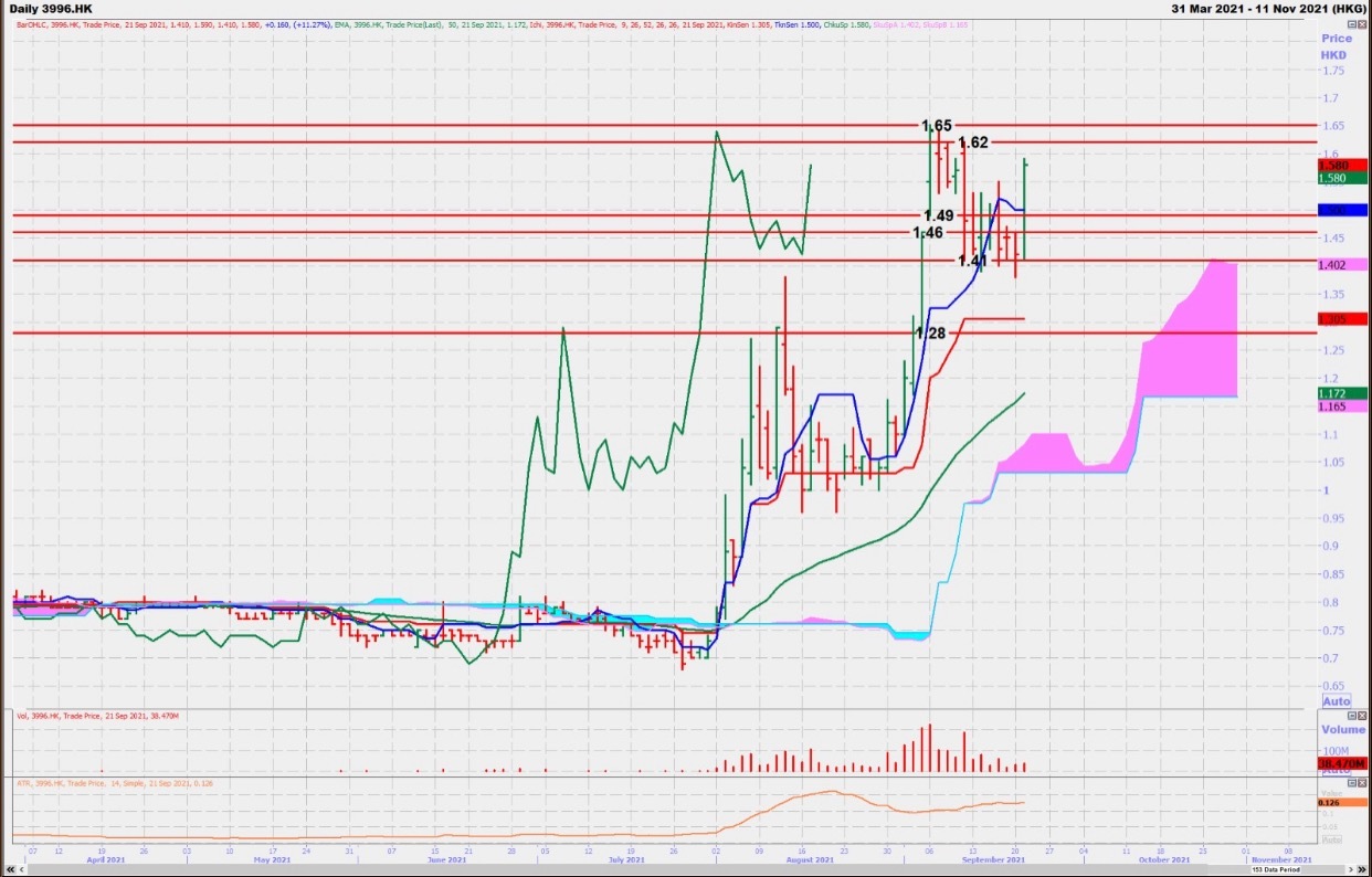 CEEC (3996.HK) To The Moon!