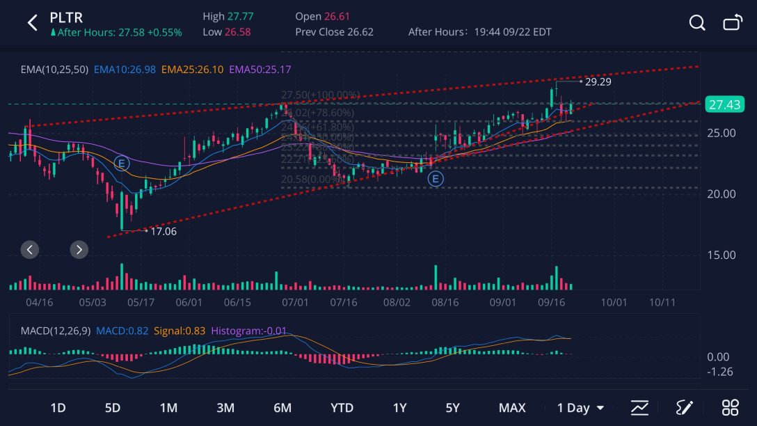 Rising wedge, bearish sign?