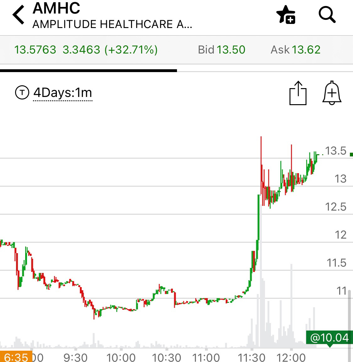 🚨AMHC🚨 注意盤後走勢