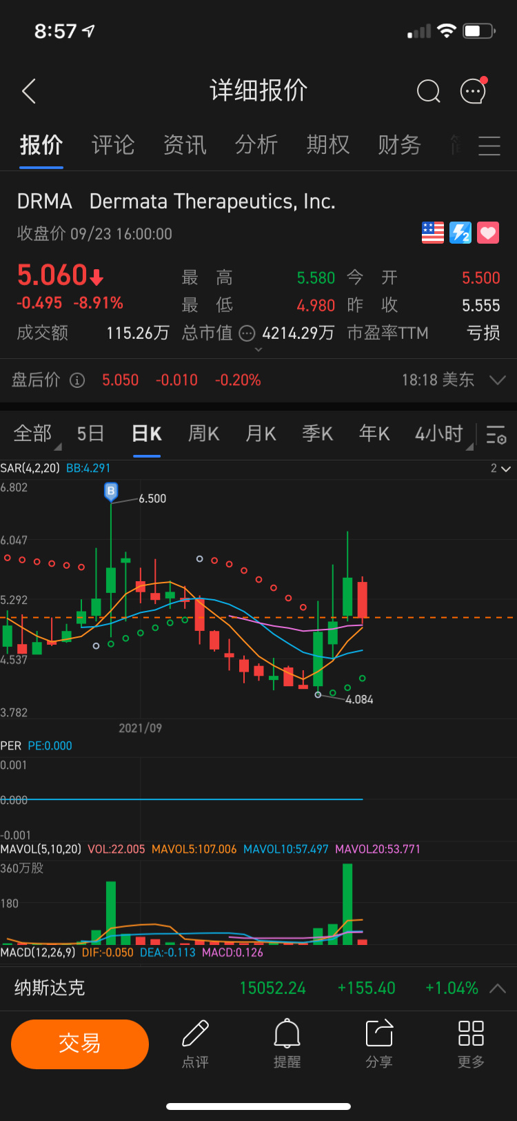 $Dermata Therapeutics (DRMA.US)$ 为什么价格会在有这么多买入时下跌？有任何想法吗？