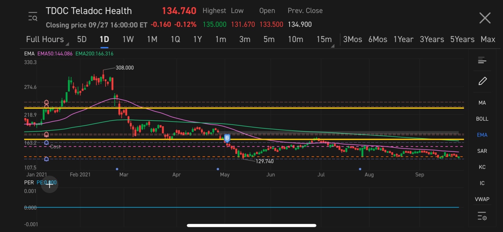 Technical analysis (TA) + Exponential Moving Average (EMA)