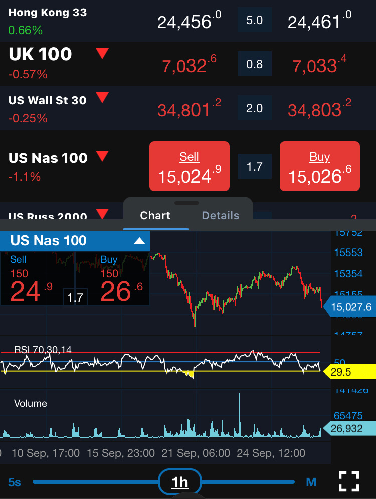 $フートゥー・ホールディングス (FUTU.US)$ 米国10年国債利回りが1.75に向けて上昇しました。  ナスダックの先物が下落しています。  FUTUは今晩82〜85に下落するかもしれません。お買い得です😊