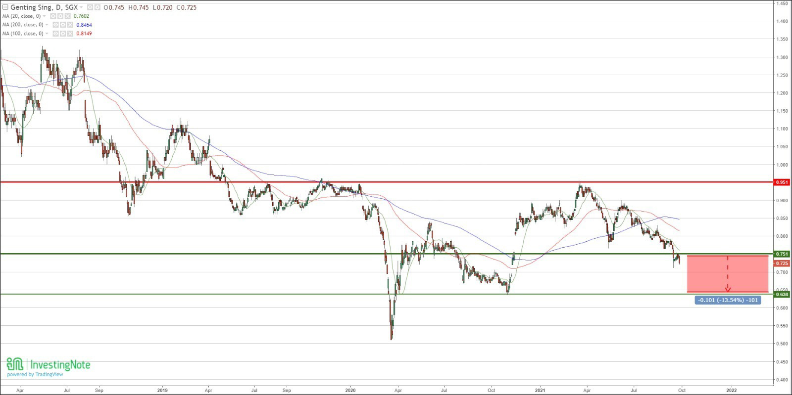 Bearish as the support of 0.75 broken