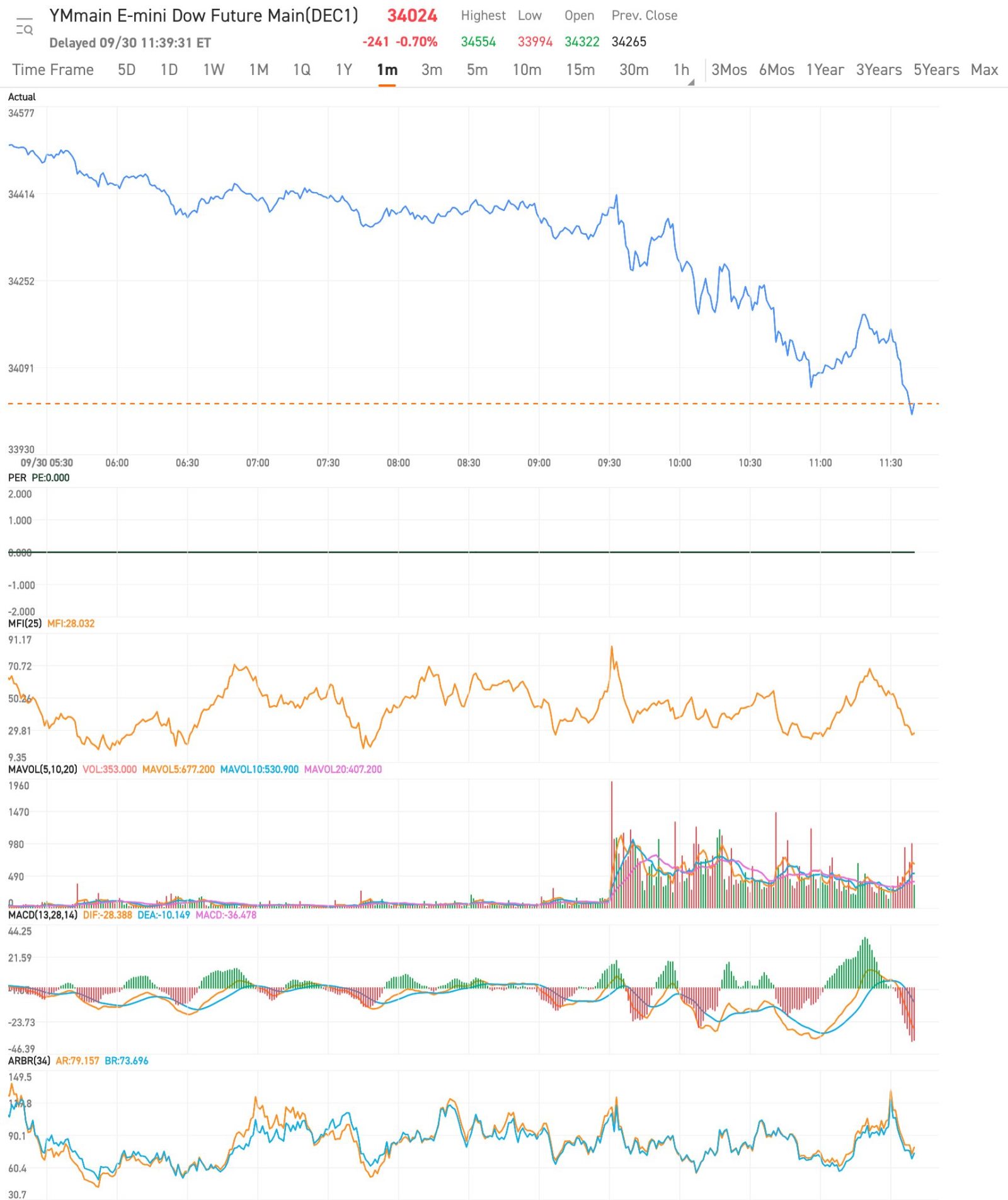 $道瓊斯指數主連(2503) (YMmain.US)$