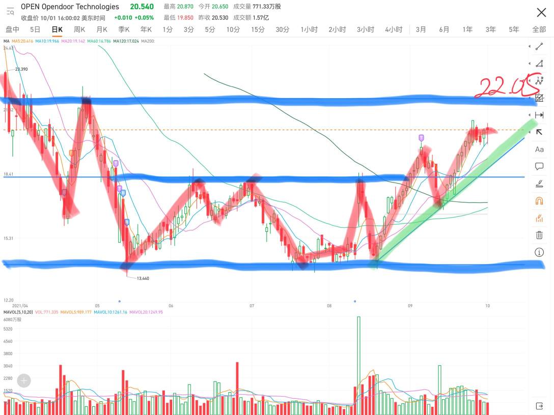 The recent upward trend of Open is very good. First, it broke through the lower oscillation range, and then rose following the green upward trendline. The first retracement during the rising phase resulted in a successful rebound. Now it is the consolidation phase of the second wave of increase. The indicators look very good and are worth paying attention to.