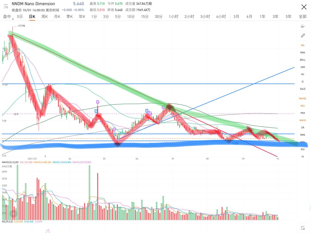 There are two charts. The first chart shows a downward trend starting from February. This trend has not changed and is still in a downward range. The second chart shows a consolidation period starting from July. It is unclear where the bottom is and there is no significant capital inflow, so the best course of action is to wait.