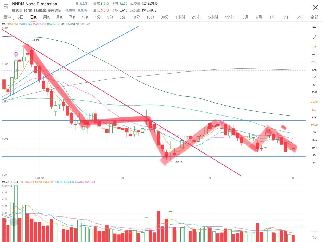 There are two charts. The first chart shows a downward trend starting from February. This trend has not changed and is still in a downward range. The second chart shows a consolidation period starting from July. It is unclear where the bottom is and there is no significant capital inflow, so the best course of action is to wait.