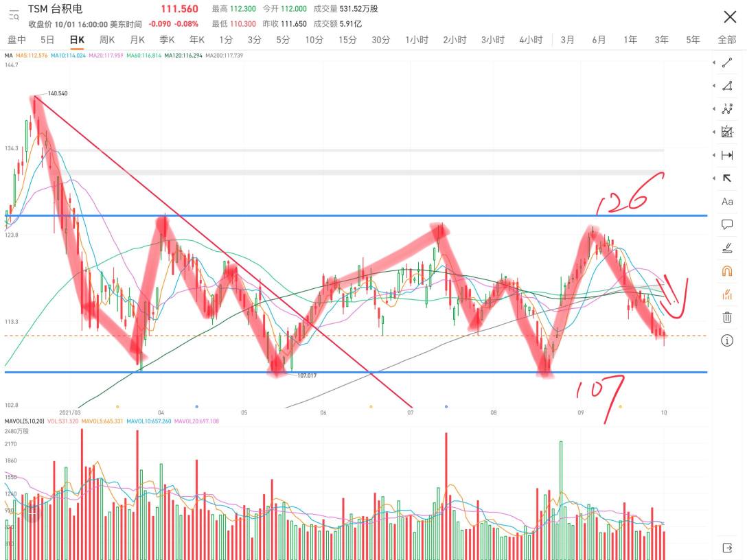 The range is 107-126, there is still no bottoming out, those who have made a profit should withdraw, those who are trapped should wait, there is no other way.