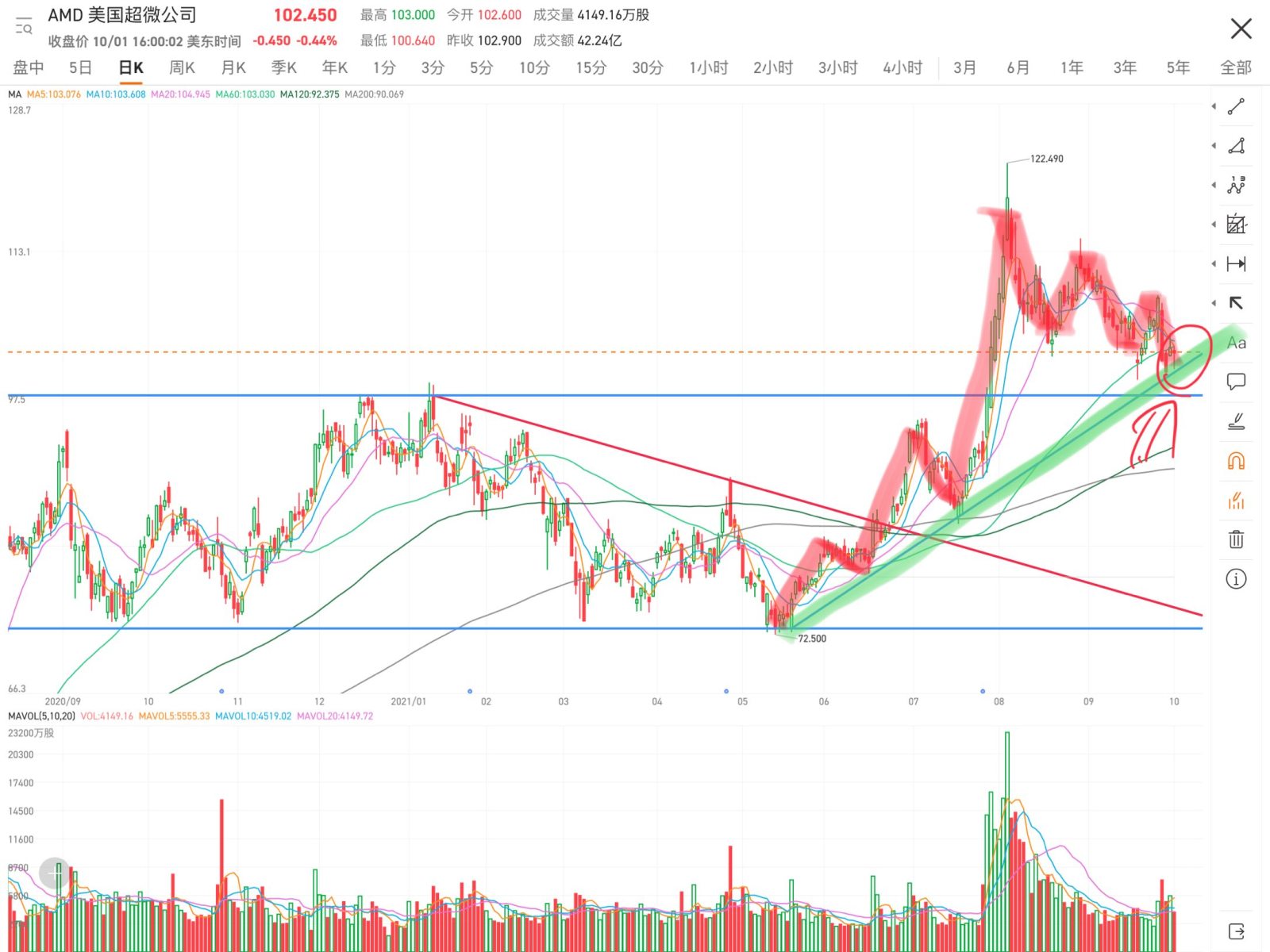 Currently in the process of testing the high and pulling back, the green line is the upward trendline that has been tested. Today is the third day of testing, i...