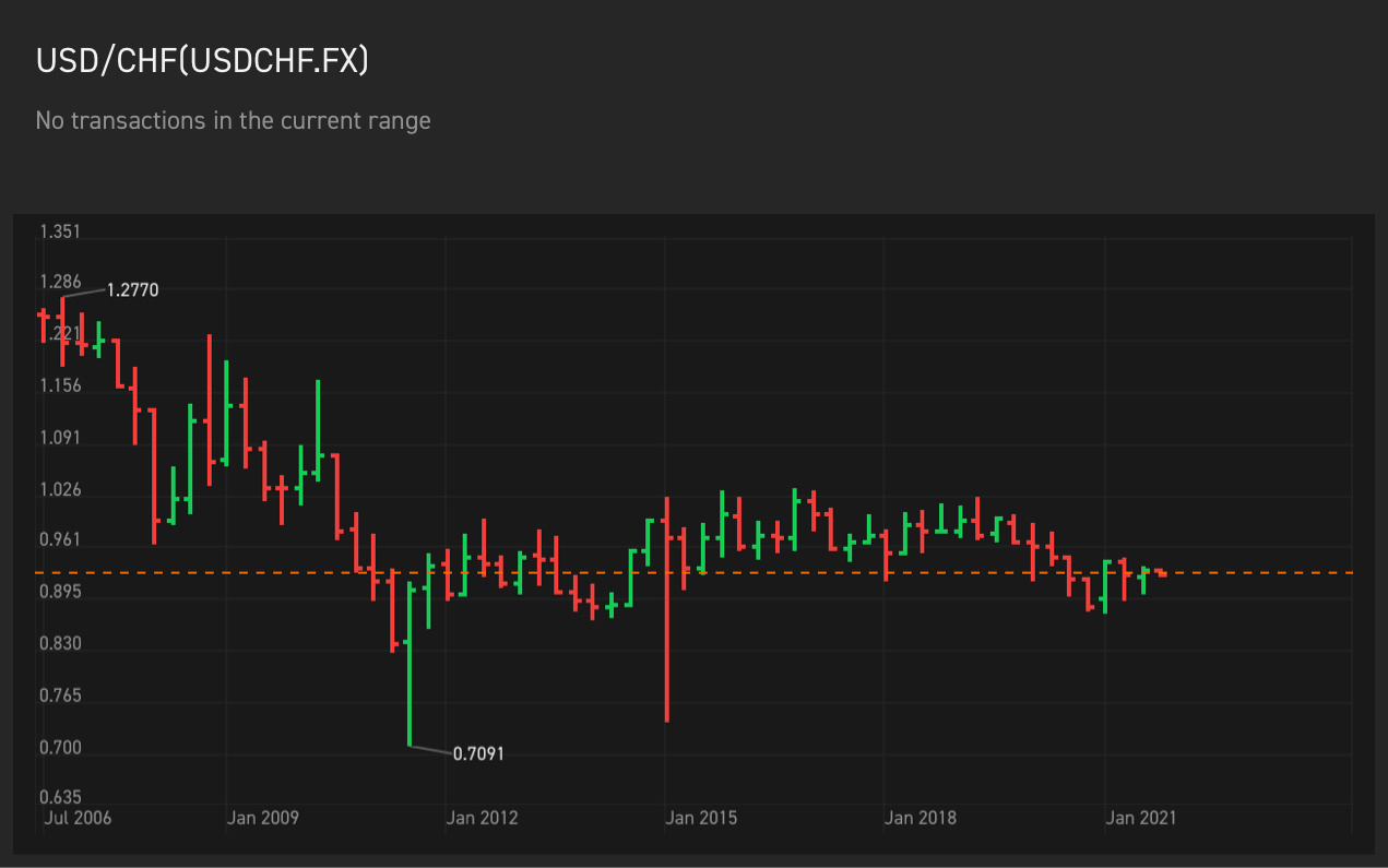 $USD/CHF (USDCHF.FX)$