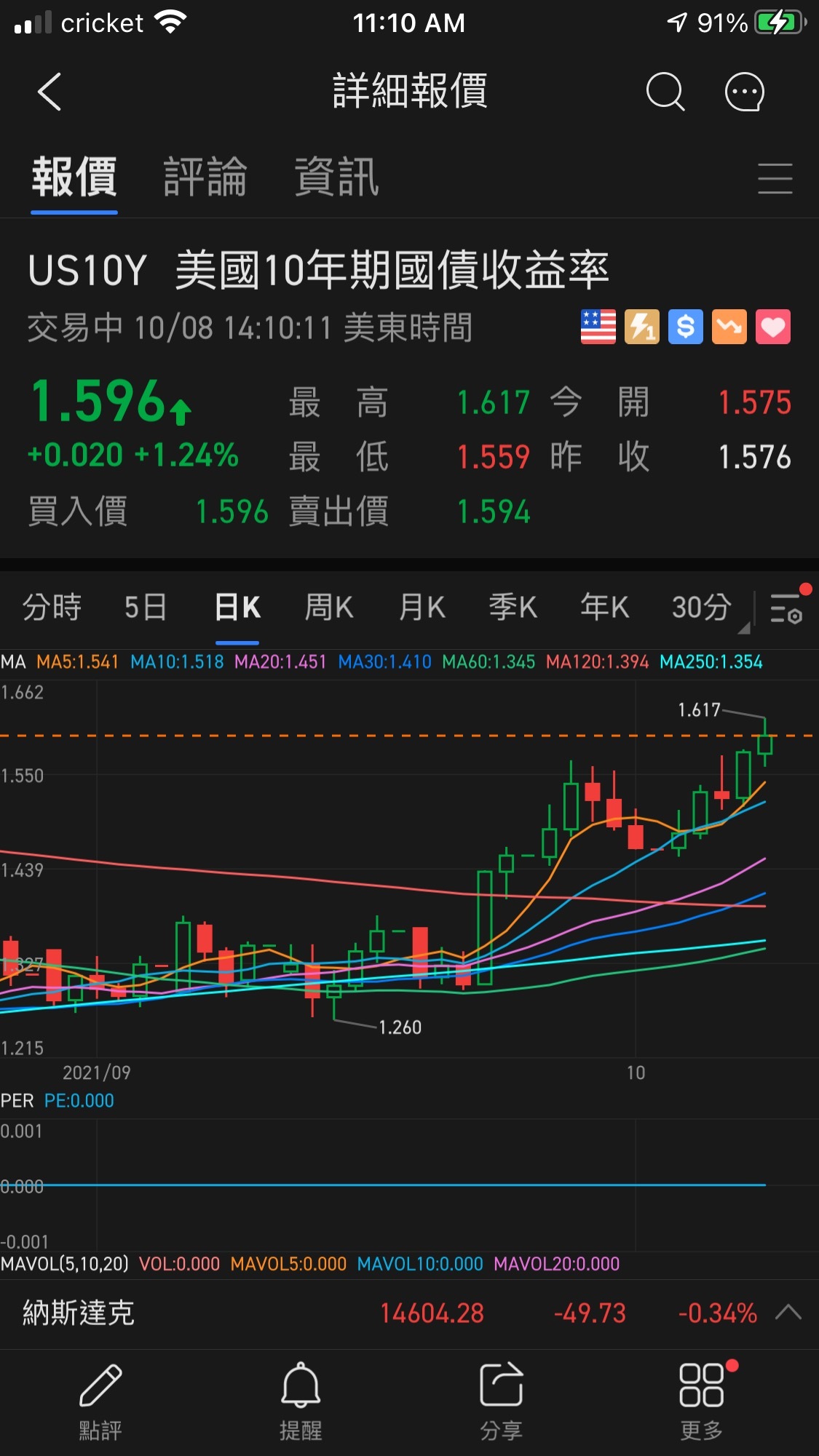 Meta Platforms (FB.US)$ 看来十年国债收益率升高已经不足以影响科技股的估值了！是吧？🚀 🚀... - moomoo 社区