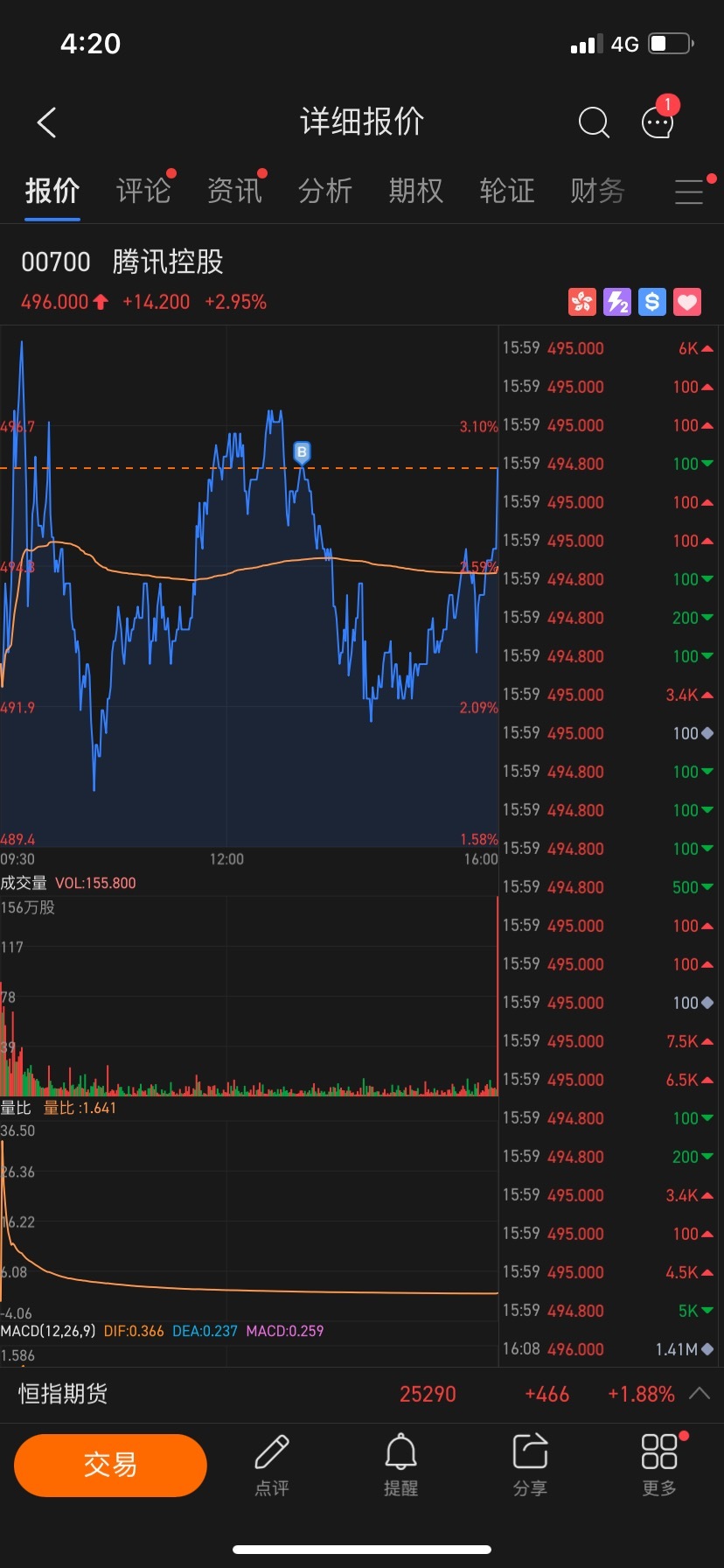 尾盘，盘后1.4M股6.9亿大手买入，方向对头！