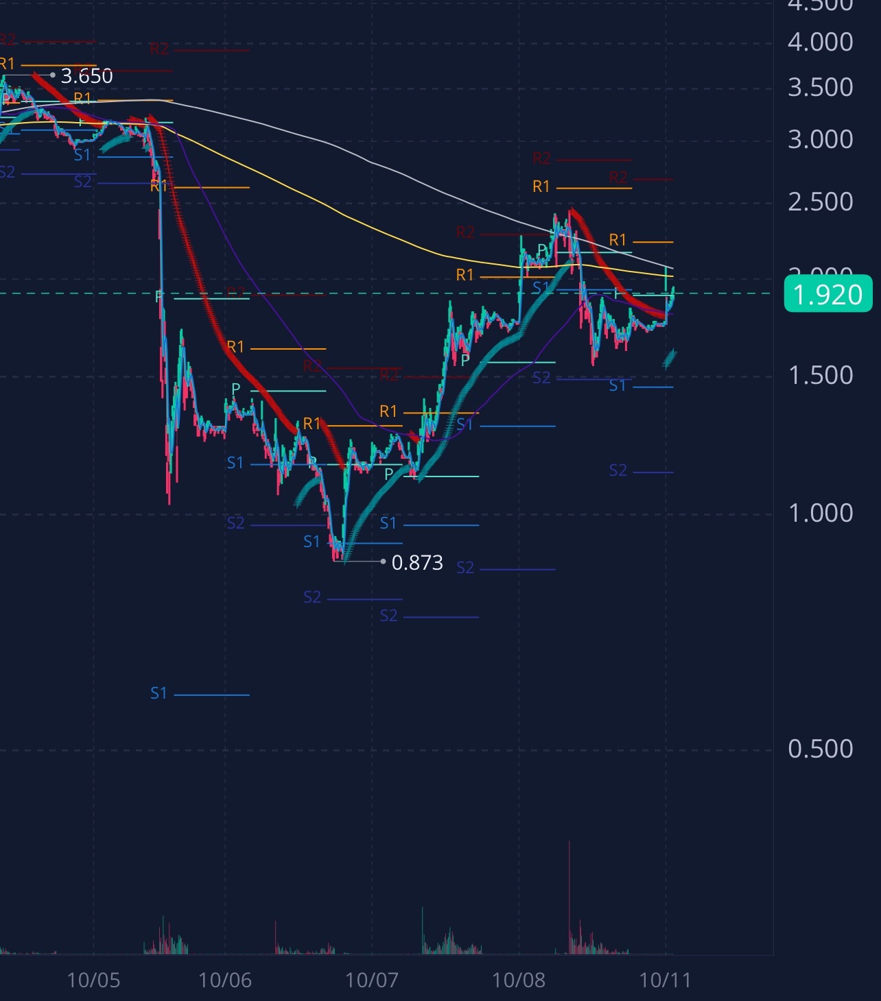 $Camber Energy (CEI.US)$ gold cross w/ cup and handle 🦹🏿🖖 🔥🔥🔥 she’s looking for a 2.30+ jump up today 🧐💰#CEI