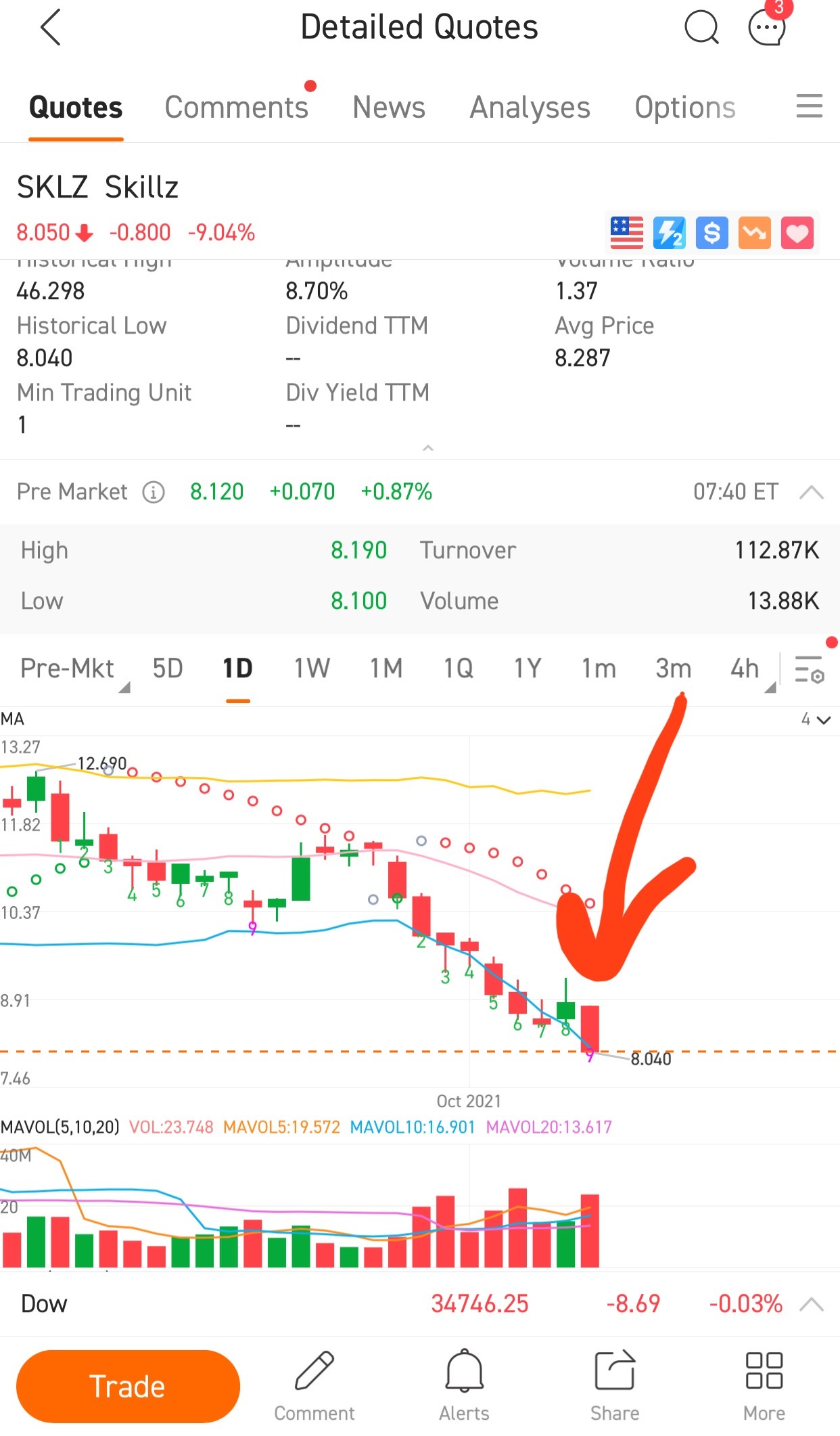 $Skillz (SKLZ.US)$ LOAD THE BOAT. SQJZ reversal indicator just posted a 9