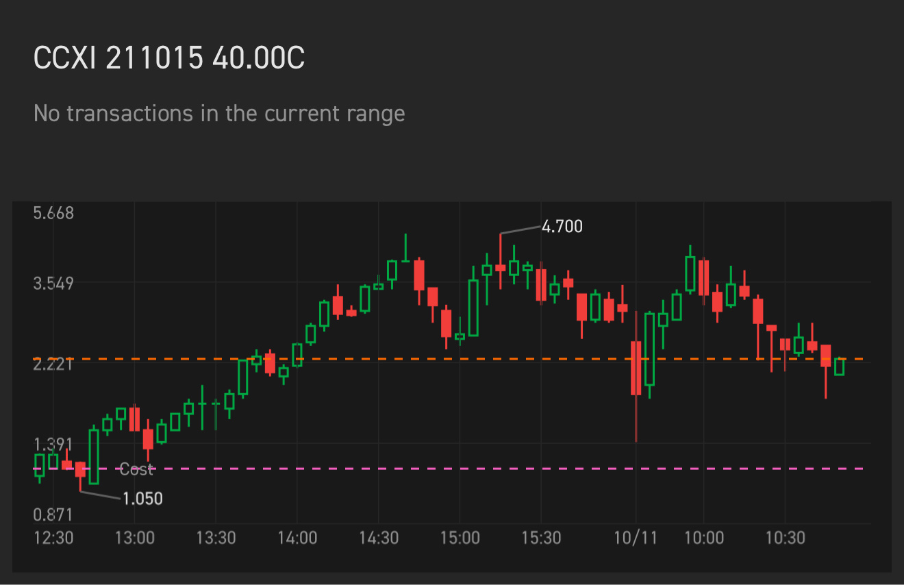 $CCXI 211015 40.00C$ time to stop consolidating and break through resistance to $50 today. $CCXI 211015 40.00C$