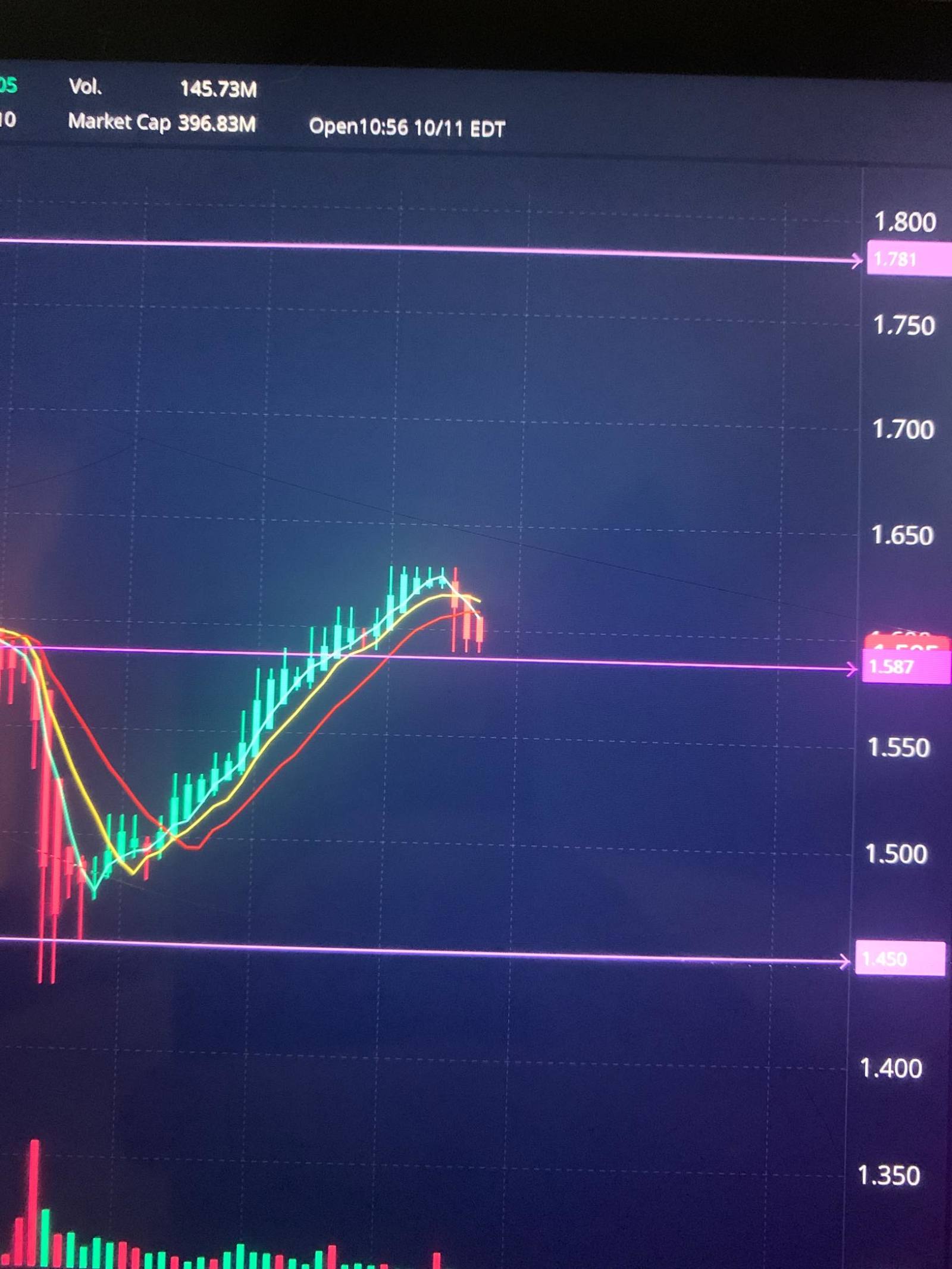 $キャンバー エナジー (CEI.US)$1.59の前のレジスタンスは今サポートとして保持されています。