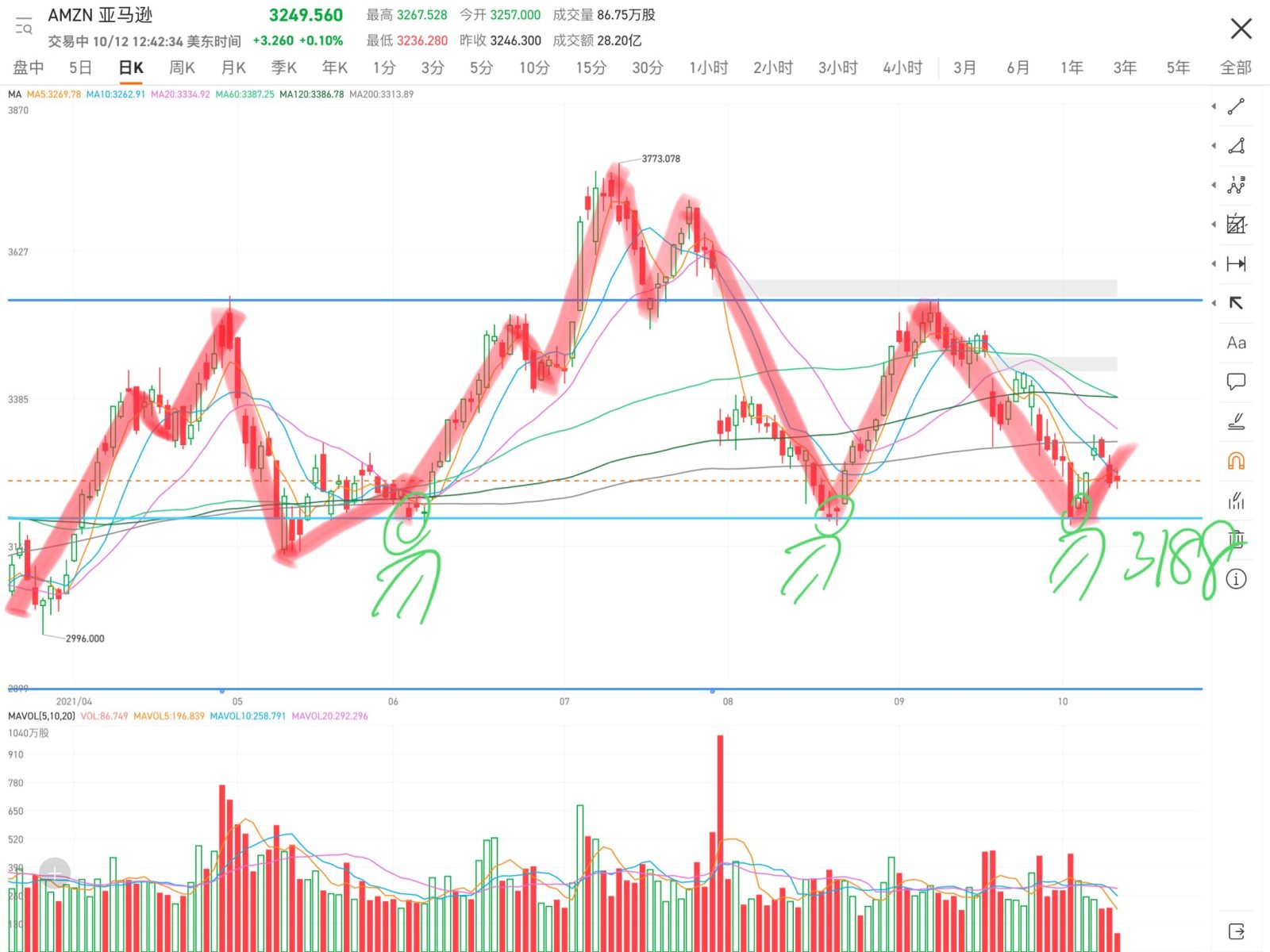 During the decline, in the chart, we can see three instances of the price touching 3188, all providing support. For now, let's consider 3188 as the bottom. In r...