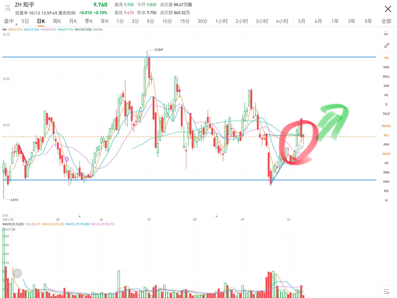 Currently, the moving averages are converging and the forces of bulls and bears are balanced, which is considered a turning point signal. It remains to be seen ...