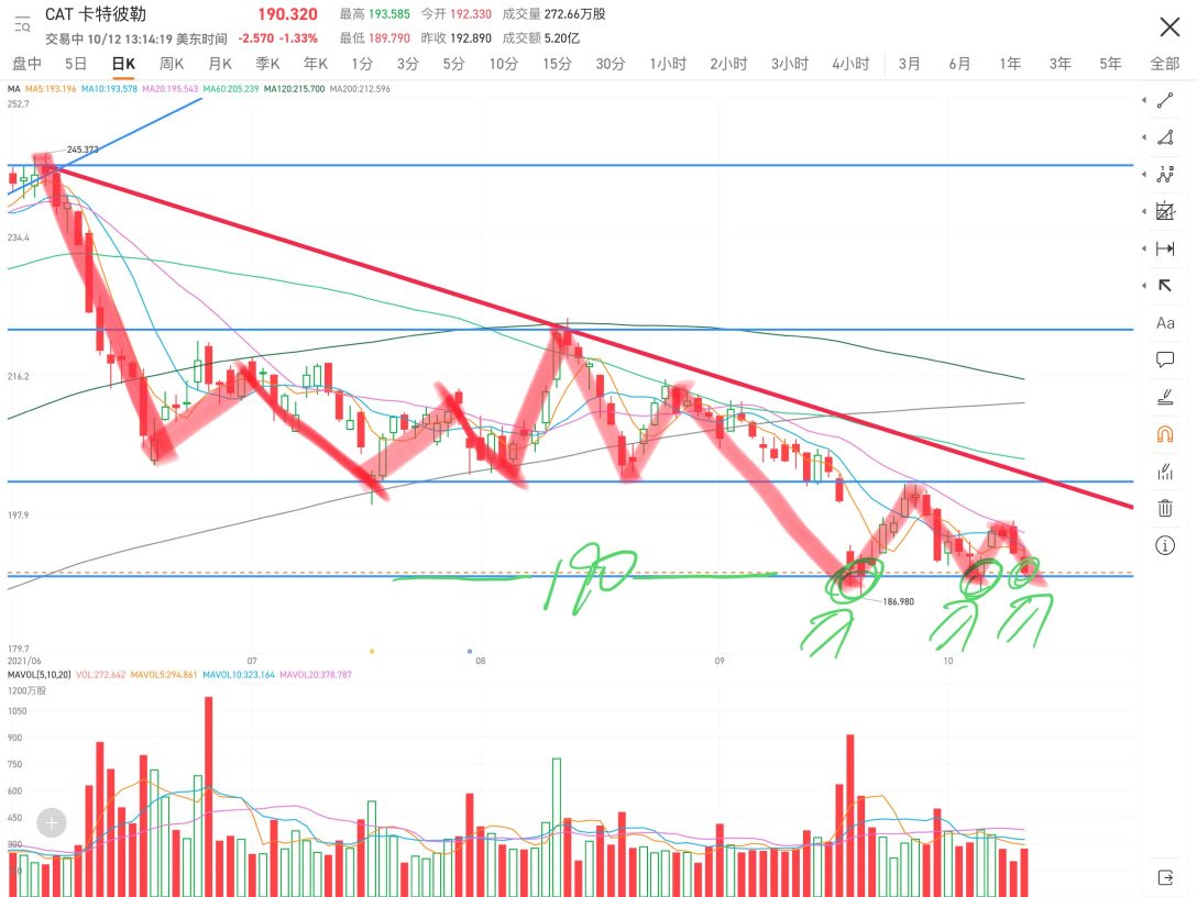 The overall downtrend remains unchanged, and the red line in the chart indicates the downtrend line. A support line was formed at 190 blocks. Today is the third time you step on the line, and you can get support every time you step on the line. But stepping on the line itself is a sign of weakness.