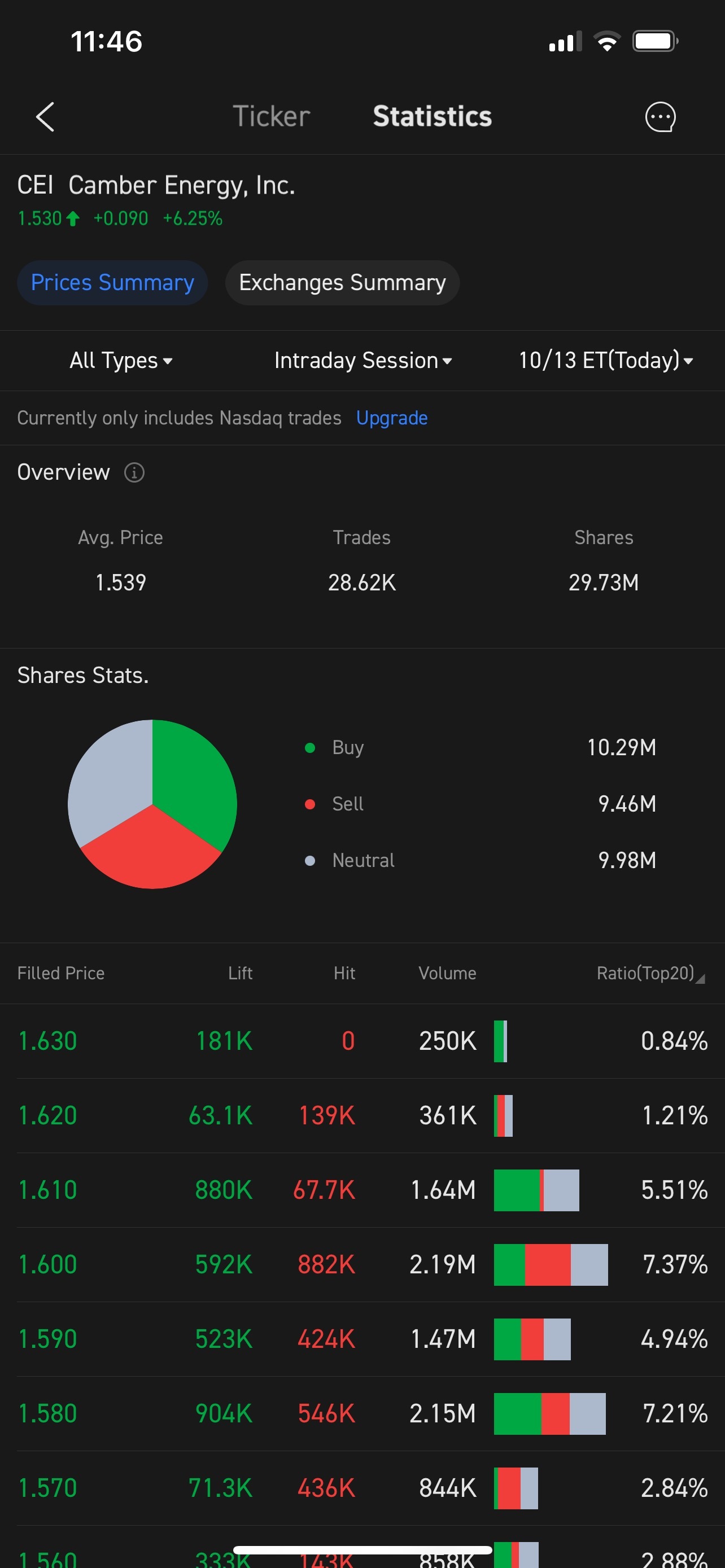 $Camber Energy (CEI.US)$ 准备睡觉，醒来后再看。我相信会是一个美好的一天。