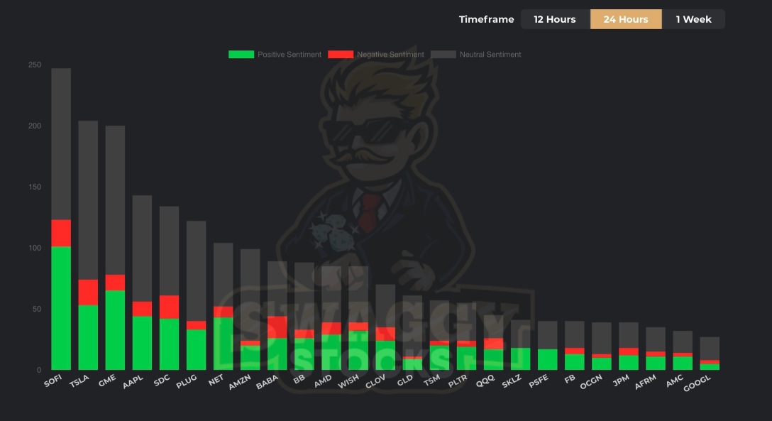 Top stocks sentiments Wallstreet bets