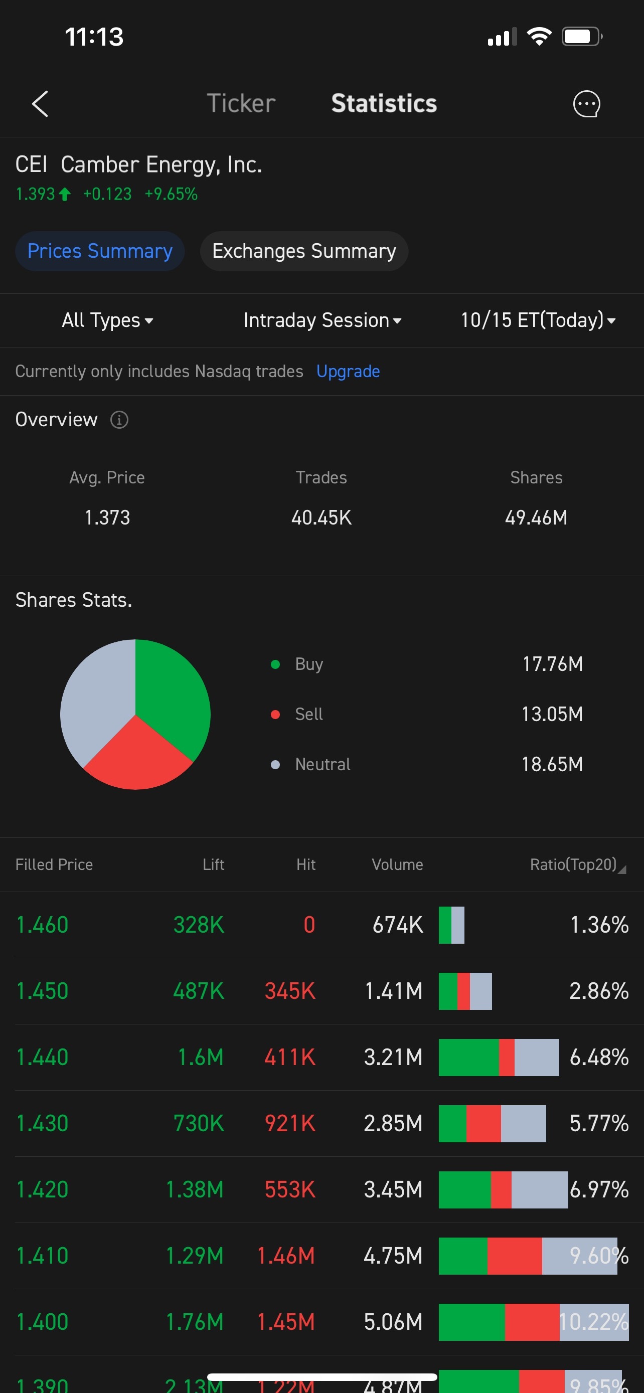 $Camber Energy (CEI.US)$  i am not buying but the sell and buy is great enough thus is nice.