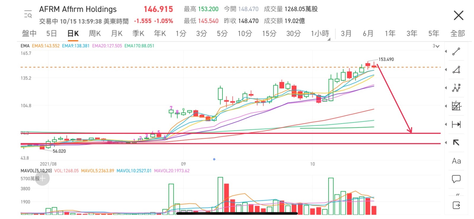 $アファーム・ホールディングス (AFRM.US)$このゴミ会社の評価が高すぎる。適正な評価は65〜70の間だ。私は上向きに開いた空ポジションを取る準備がある。このゴミ会社のafrmを空売りする。