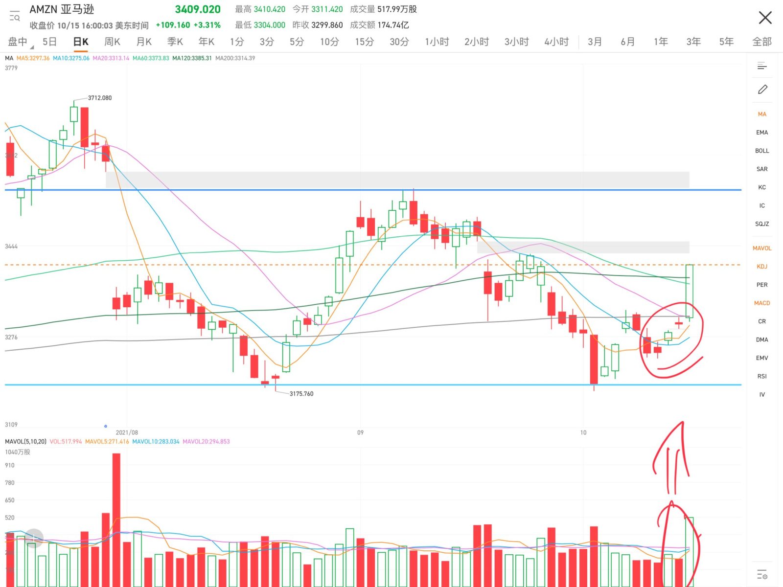 先週金曜日は上昇し、出来高が増加し、MACDはゴールデンクロスとなり、良い現象です。現在、移動平均線はまだ集合していませ... -  moomooコミュニティ
