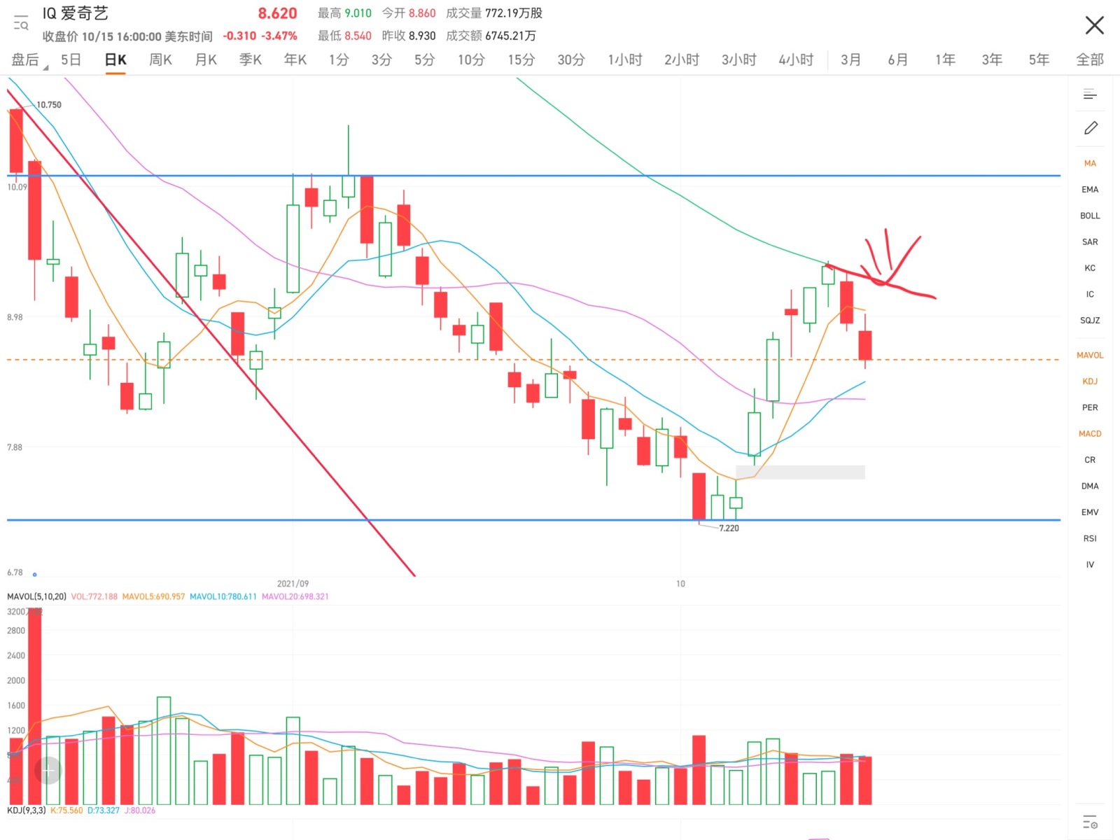 The MA60 daily EMA is pressing downward, and the situation is a bit dangerous.