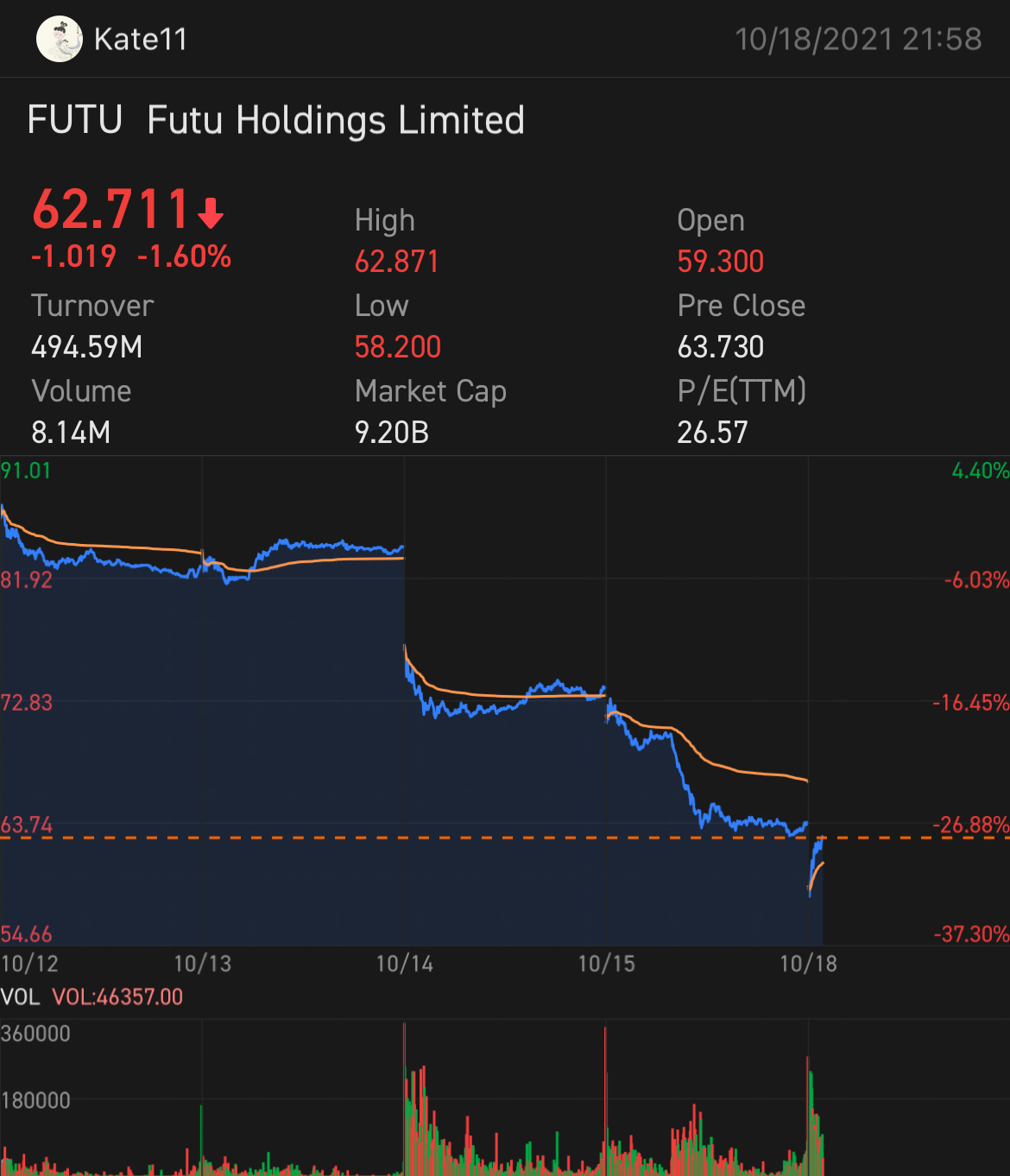 $Futu Holdings Ltd (FUTU.US)$ up up pls