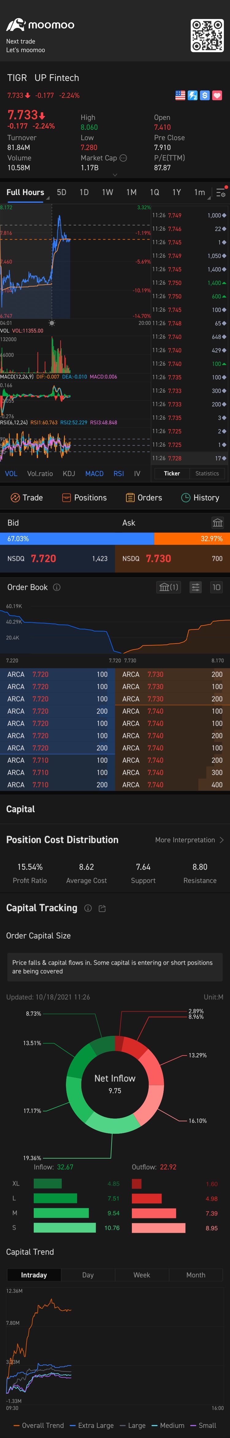 在盘前市场上涨这么多！ $向上融科 (TIGR.US)$