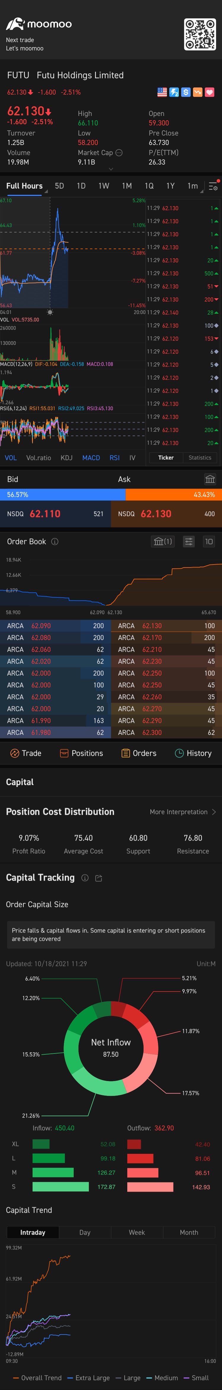 $富途控股 (FUTU.US)$是時候進去了？