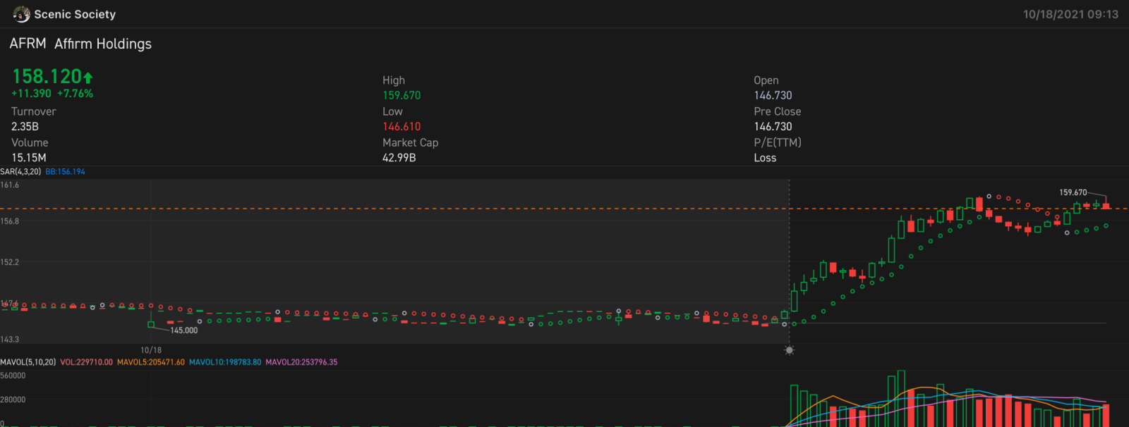 Affirm Holdings!!! 5分钟图上出现杯柄形态。非常看好！让我们本周种下200颗种子$Affirm Holdings (AFRM.US)$