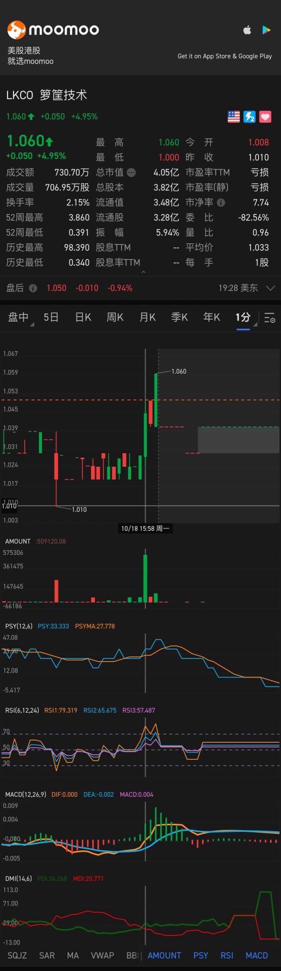 The closing today is good, expect the large cap to continue rising tomorrow.